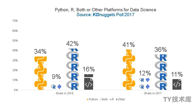 python做数据分析好还是做开发好